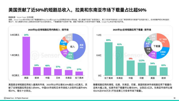 中国短剧拯救了好莱坞!失业演员成名狂赚,全球都为霸总疯狂