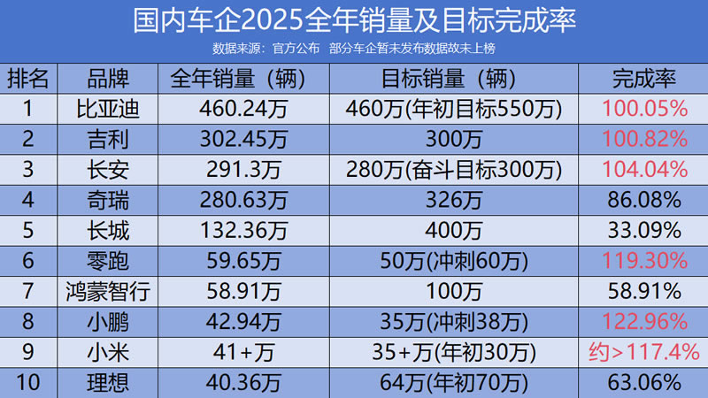 车企2025“年终考”成绩单出炉：新势力仅三家完成销量目标，比亚迪纯电车首超特斯拉夺全球销冠